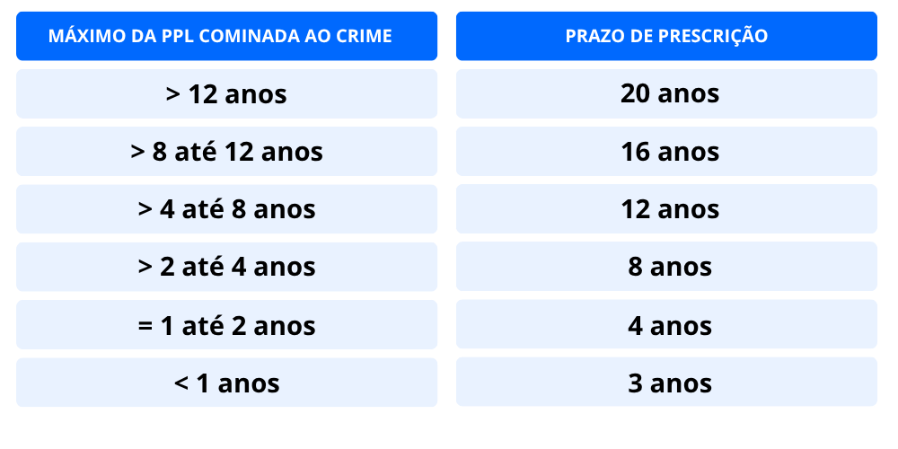 Artigo 109 Codigo Penal Tabela PRAZOS PRESCRICIONAIS
